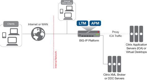 Citrix f5 big ip